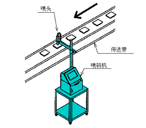 袋子噴碼